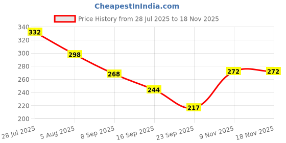 flipkart.com kpd Solid Women Multicolor Swimsuit kpd Price History Graph from 28 Jul 2025 to 17 Nov 2025