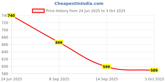 flipkart.com Kpdp Original Motorola Smart LED TV Motorola Smart LED TV Remote Remote Controller Price History Graph from 24 Jun 2025 to 3 Oct 2025