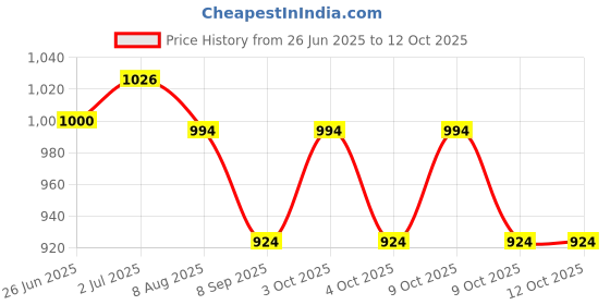 flipkart.com kpdreamland 800 ml Water Purifier Bottle kpdreamland Price History Graph from 26 Jun 2025 to 12 Oct 2025
