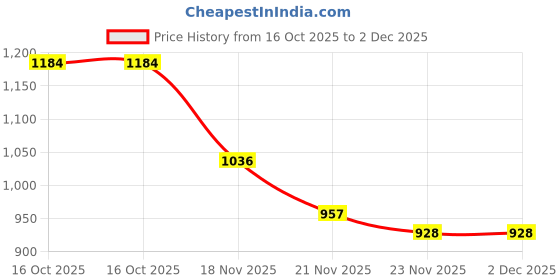 flipkart.com kpdreamland by opulent chopper Electric Vegetable & Fruit Grater & Slicer kpdreamland by opulent Price History Graph from 16 Oct 2025 to 1 Dec 2025