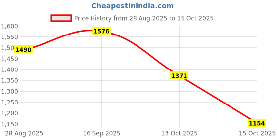 flipkart.com kpdreamland by opulent easy food slicer Electric Vegetable & Fruit Grater & Slicer kpdreamland by opulent Price History Graph from 28 Aug 2025 to 15 Oct 2025