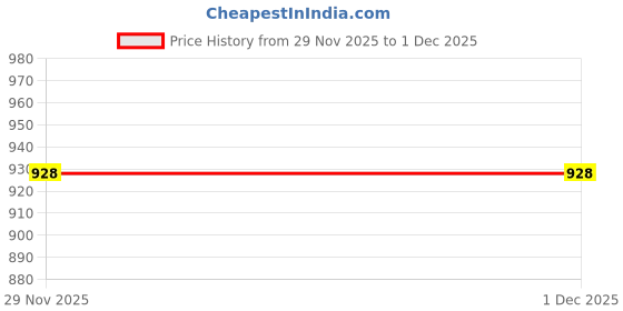 flipkart.com kpdreamland by opulent Electric Vegetable & Fruit Grater & Slicer kpdreamland by opulent Price History Graph from 29 Nov 2025 to 1 Dec 2025