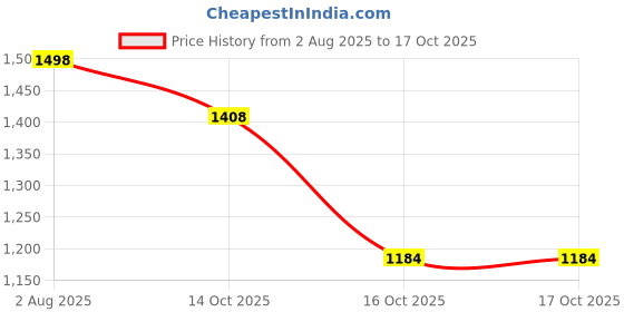 flipkart.com kpdreamland by opulent grinder 130c Electric Vegetable & Fruit Grater & Slicer kpdreamland by opulent Price History Graph from 2 Aug 2025 to 16 Oct 2025