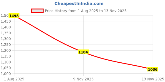 flipkart.com kpdreamland by opulent multi chopper Electric Vegetable & Fruit Grater & Slicer kpdreamland by opulent Price History Graph from 1 Aug 2025 to 13 Nov 2025