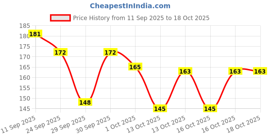 flipkart.com kpdreamland Derma Roller for Hair and Beard Growth , 0.5mm 540 Micro Needles kpdreamland Price History Graph from 11 Sep 2025 to 18 Oct 2025