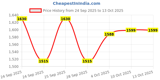 flipkart.com kpdreamland relax cushion massager kpdreamland Price History Graph from 24 Sep 2025 to 13 Oct 2025