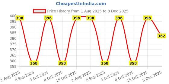 flipkart.com kpesto Men Pyjama kpesto Price History Graph from 1 Aug 2025 to 3 Dec 2025