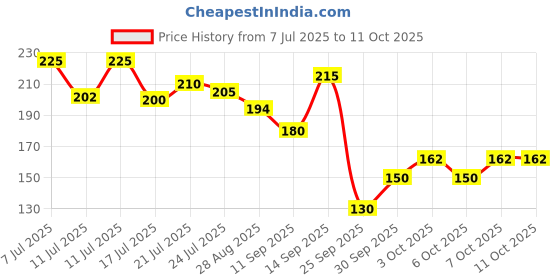 flipkart.com kpf Wood Wall Photo Frame kpf Price History Graph from 7 Jul 2025 to 10 Oct 2025