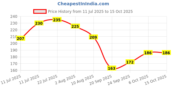 flipkart.com kpf Wood Wall Photo Frame kpf Price History Graph from 11 Jul 2025 to 14 Oct 2025