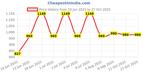 flipkart.com karbonn Kphone Mini DS Keypad Mobile|1000 mAh Battery|0.3MP Camera|Expandable Upto 32 GB karbonn Price History Graph from 10 Jun 2025 to 27 Oct 2025
