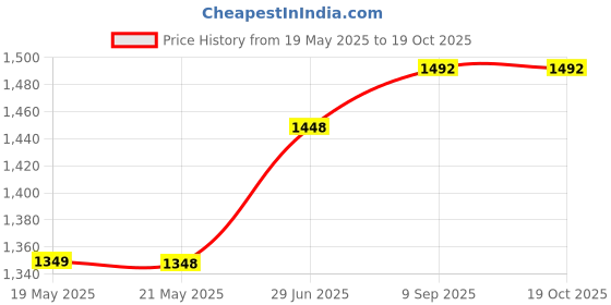 flipkart.com karbonn Kphone1 karbonn Price History Graph from 19 May 2025 to 18 Oct 2025