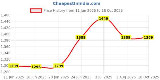 flipkart.com karbonn Kphone1 karbonn Price History Graph from 11 Jun 2025 to 18 Oct 2025