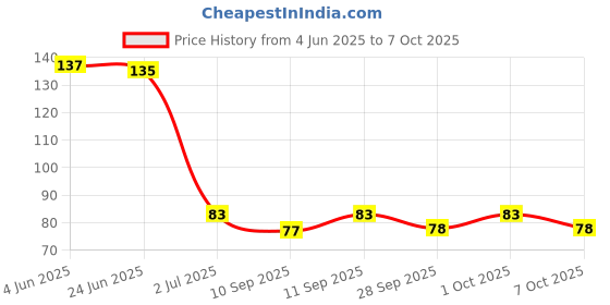 flipkart.com kpi Reusable Ear Lobe Support kpi Price History Graph from 4 Jun 2025 to 7 Oct 2025