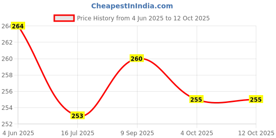 flipkart.com kpi Star Master Lamp - Night Light Lamp Projector [4 Cell] Night Lamp kpi Price History Graph from 4 Jun 2025 to 12 Oct 2025