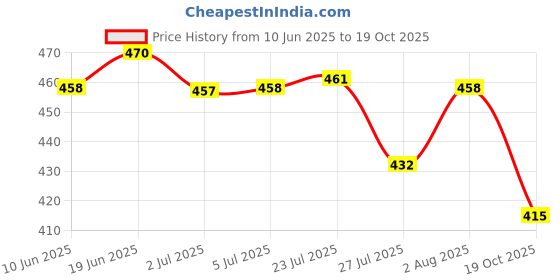 flipkart.com kpjn enterprises Cartoon Barbie Design Umbrella for Girls (Pack of 1) Umbrella kpjn enterprises Price History Graph from 10 Jun 2025 to 19 Oct 2025