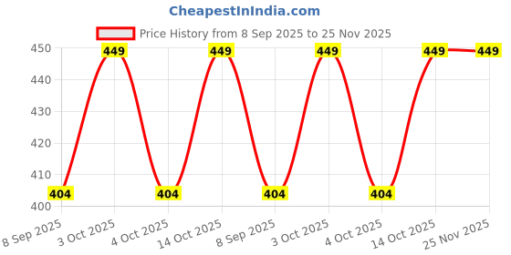 flipkart.com KPJN ENTERPRISES Fedora Hats Beach Caps Fedora Ribbon Hats Price History Graph from 8 Sep 2025 to 25 Nov 2025