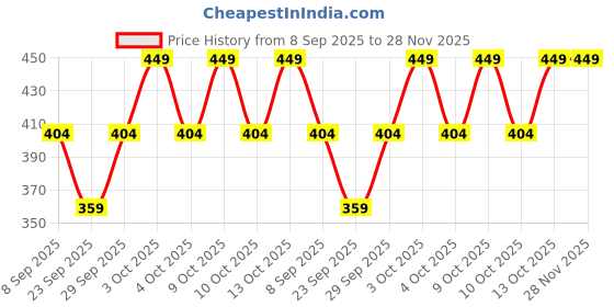 flipkart.com KPJN ENTERPRISES Fedora Hats Beach Caps Fedora Ribbon Hats Price History Graph from 8 Sep 2025 to 28 Nov 2025