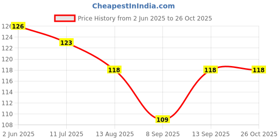 flipkart.com kpjustclick Solid HEART SHAPE RED BALLOON Balloon kpjustclick Price History Graph from 2 Jun 2025 to 26 Oct 2025