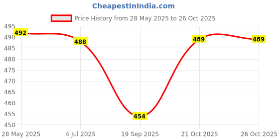 flipkart.com kimson by kimson KPL-8301 KPL-8301 Bib Tap Faucet kimson by kimson Price History Graph from 28 May 2025 to 26 Oct 2025
