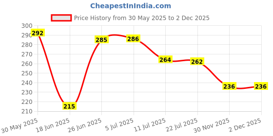 flipkart.com kpm Tummy Twister Oblique Workout Burn Love Handles Fat for Home and Gym Equipment Ab Exerciser kpm Price History Graph from 30 May 2025 to 2 Dec 2025