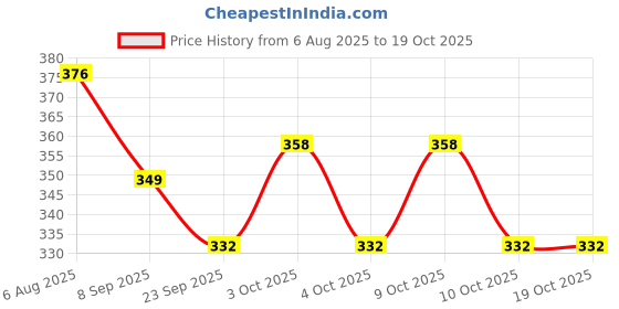 flipkart.com kpn 6pc soft ball and Caterpiler- 30 cm kpn Price History Graph from 6 Aug 2025 to 17 Oct 2025