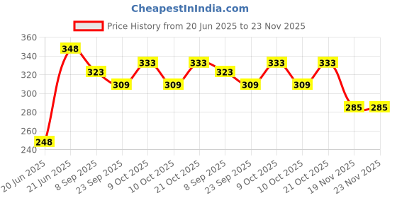 flipkart.com kpn Best Quality Super Soft Alpha-Ball & Small balls(2) Combo for Kids- 25 cm kpn Price History Graph from 20 Jun 2025 to 22 Nov 2025