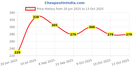 flipkart.com kpn Best Quality Super Soft Alpha-Ball & Small balls(2) Combo for Kids- 25 cm kpn Price History Graph from 20 Jun 2025 to 13 Oct 2025