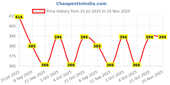 flipkart.com kpn Best Quality Super Soft Couple-Basket Teddies & Small Balls Combo for Kids- 30 cm kpn Price History Graph from 23 Jul 2025 to 25 Nov 2025
