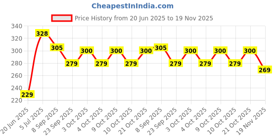 flipkart.com kpn Best Quality Super Soft FootBall & Small balls(2) Combo for Kids- 25 cm kpn Price History Graph from 20 Jun 2025 to 19 Nov 2025