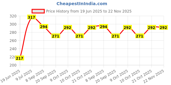 flipkart.com kpn Combo Pack of 2 cute soft toys for baby (Plush Ball, Minion)- 30 cm kpn Price History Graph from 19 Jun 2025 to 22 Nov 2025
