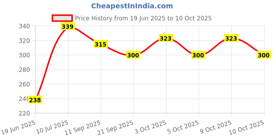 flipkart.com kpn Combo pack of plush soft stuffed toys elephant(pink) & Penguine- 30 cm kpn Price History Graph from 19 Jun 2025 to 9 Oct 2025