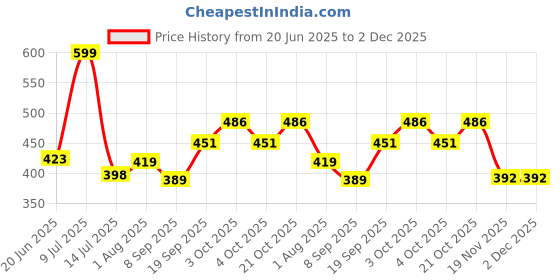 flipkart.com kpn Combo pack of plush soft stuffed toys Football & caterpillar- 40 cm kpn Price History Graph from 20 Jun 2025 to 1 Dec 2025