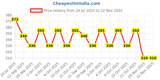 flipkart.com kpn Combo pack of plush soft stuffed toys grey elephant & football- 30 cm kpn Price History Graph from 24 Jul 2025 to 22 Nov 2025