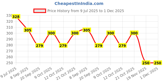 flipkart.com kpn Plush Soft Toy for 6+ Month Cute Kids|Cuddly (Rattle Ball (Pack of 2))- 20 cm kpn Price History Graph from 9 Jul 2025 to 1 Dec 2025