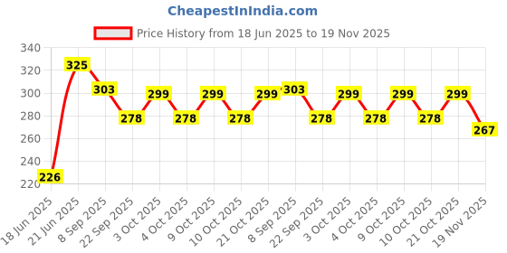 flipkart.com kpn Soft Lovable Hugable Combo Football Soft Toy For Kids Toys Bithday Gift - 20 cm (Multicolor)- 30 cm kpn Price History Graph from 18 Jun 2025 to 19 Nov 2025