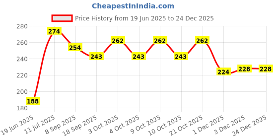 flipkart.com kpn Soft Lovable Hugable For Smiley Pillow And Basket Bag Soft Toys For Kids Toys Bithday Gift - 30cm (Multicolor)- 30 cm kpn Price History Graph from 19 Jun 2025 to 24 Dec 2025