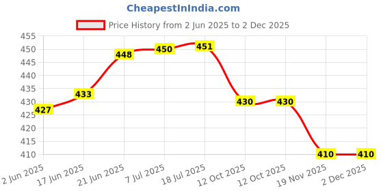 flipkart.com kpng 1 PCS Stainless Steel Fully Rotatable Water Saving Faucet 3 Modes Adjustable Faucet Sprayer Head, Silver Chrome Finish Anti Splash Power Spray Tap and Bubbler Connector for Kitchen Faucet Arm kpng Price History Graph from 2 Jun 2025 to 2 Dec 2025