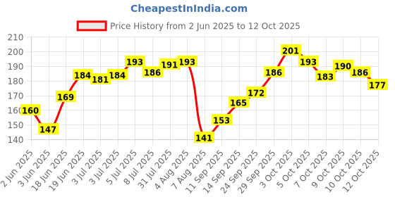 flipkart.com kpng Table corner protection kpng Price History Graph from 2 Jun 2025 to 12 Oct 2025