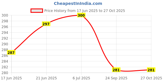 flipkart.com prezzie villa Kpop BTS Art EVA Pencil Box prezzie villa Price History Graph from 17 Jun 2025 to 26 Oct 2025