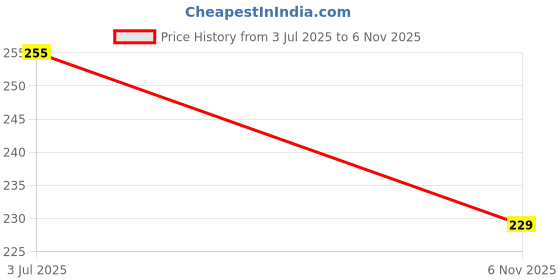flipkart.com kps Elastic Strap King Size Breathable, Stretchable, Waterproof Mattress Cover kps Price History Graph from 3 Jul 2025 to 6 Nov 2025