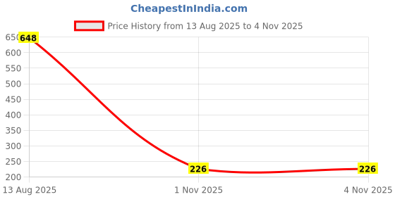 flipkart.com kps Elastic Strap King Size Breathable, Stretchable, Waterproof Mattress Cover kps Price History Graph from 13 Aug 2025 to 2 Nov 2025