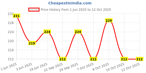 flipkart.com kps Elastic Strap King Size Waterproof Mattress Cover kps Price History Graph from 1 Jun 2025 to 12 Oct 2025
