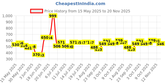 flipkart.com kps Glass Suction Cups Aluminum Vacuum Plate Handle Glass Holder Hooks to Lift Large Glass/Floor Gap Fixer/Tile Suction Cup Lifter/Moving Glass/Pad for Lifting/Dent Puller (1 Pack) Lever Tool (12 inch) Lever Tool kps Price History Graph from 15 May 2025 to 20 Nov 2025