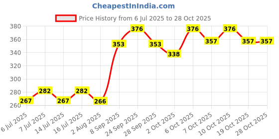 flipkart.com skyec KPSC Pet Health Supplements skyec Price History Graph from 6 Jul 2025 to 28 Oct 2025