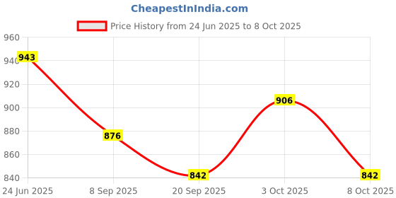 flipkart.com kpt Activity Walker kpt Price History Graph from 24 Jun 2025 to 3 Oct 2025
