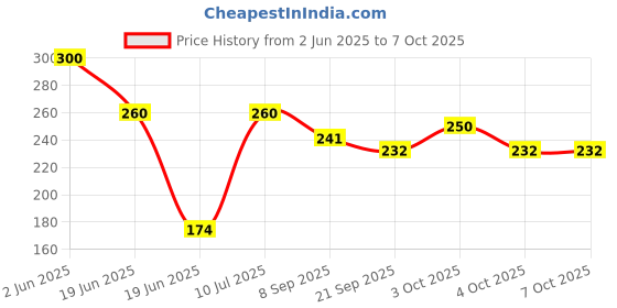 flipkart.com kpt Combo Set Of 2 Rattle Ball Soft Toy- 5 cm kpt Price History Graph from 2 Jun 2025 to 7 Oct 2025