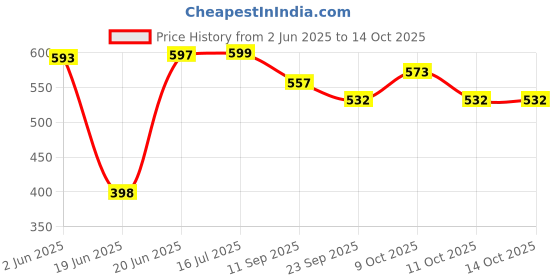 flipkart.com kpt Dish Drainer Kitchen Rack Steel kpt Price History Graph from 2 Jun 2025 to 14 Oct 2025