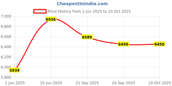 flipkart.com KPT Professional KPTRH2-26 RE Rotary Hammer Drill KPTRH26 Rotary Hammer Drill kpt Price History Graph from 1 Jun 2025 to 10 Oct 2025
