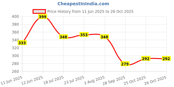 flipkart.com kpton 3 Silicon Spatula for Kitchen | Non-Stick | Cooking Spatulas with Wooden Handle Kitchen Tool Set kpton Price History Graph from 11 Jun 2025 to 26 Oct 2025