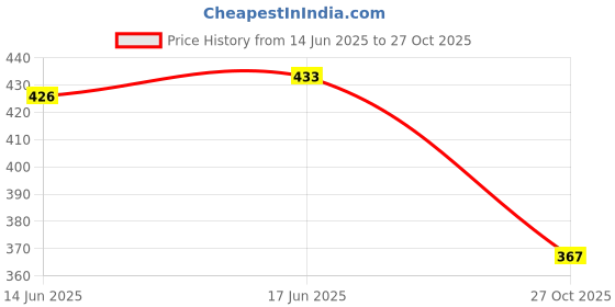 flipkart.com kpton Non-Stick Premium 5 Silicone Spatula, Cooking and Mixing, BPA Free Kitchen Tool Set kpton Price History Graph from 14 Jun 2025 to 27 Oct 2025